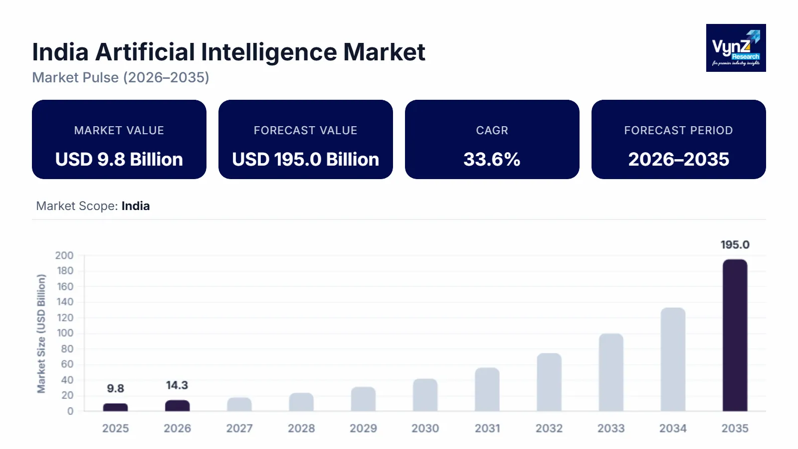 India Artificial Intelligence Market Size